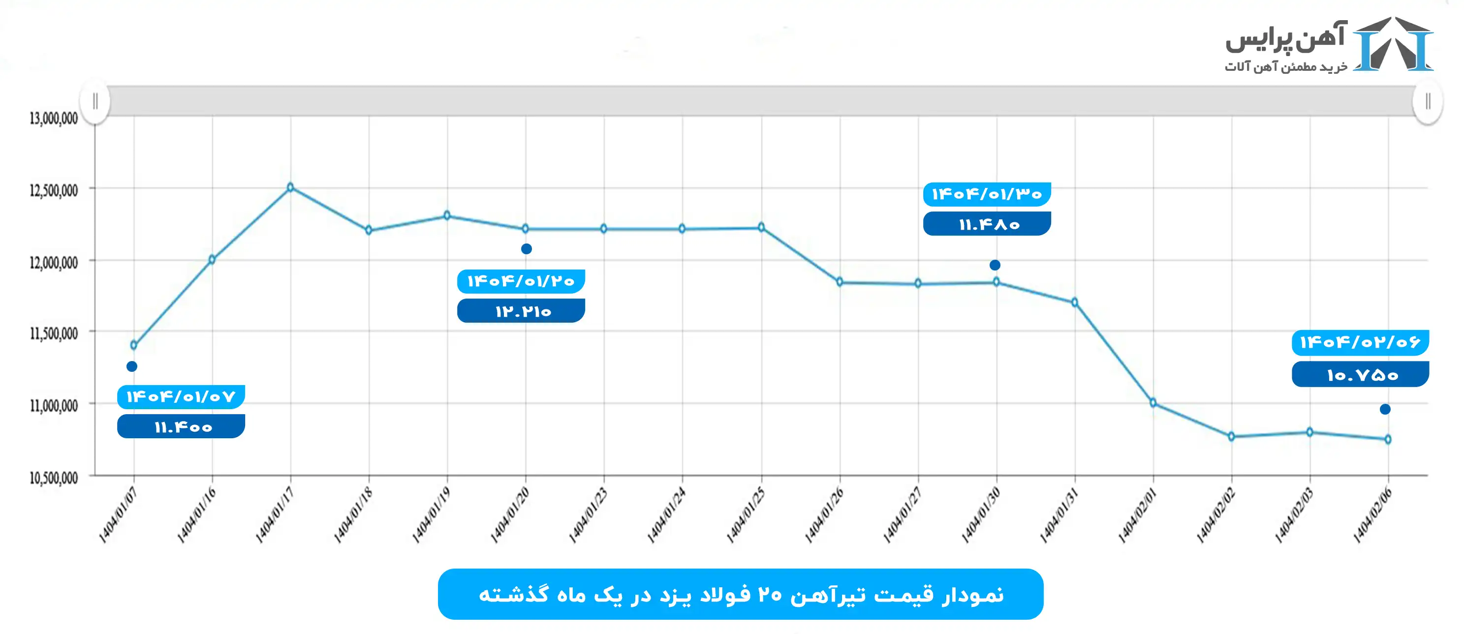 نمودار قیمت تیرآهن 20 فولاد یزد در فروردین 1404